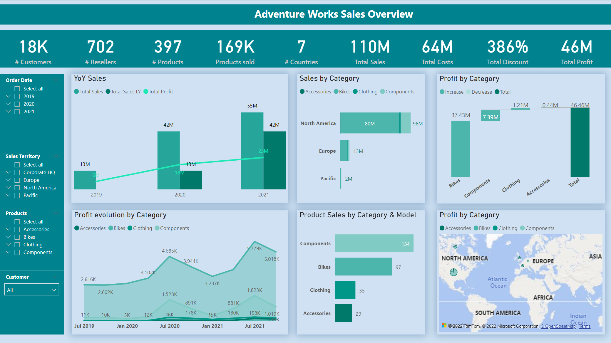 AdventureWorks sales analysis