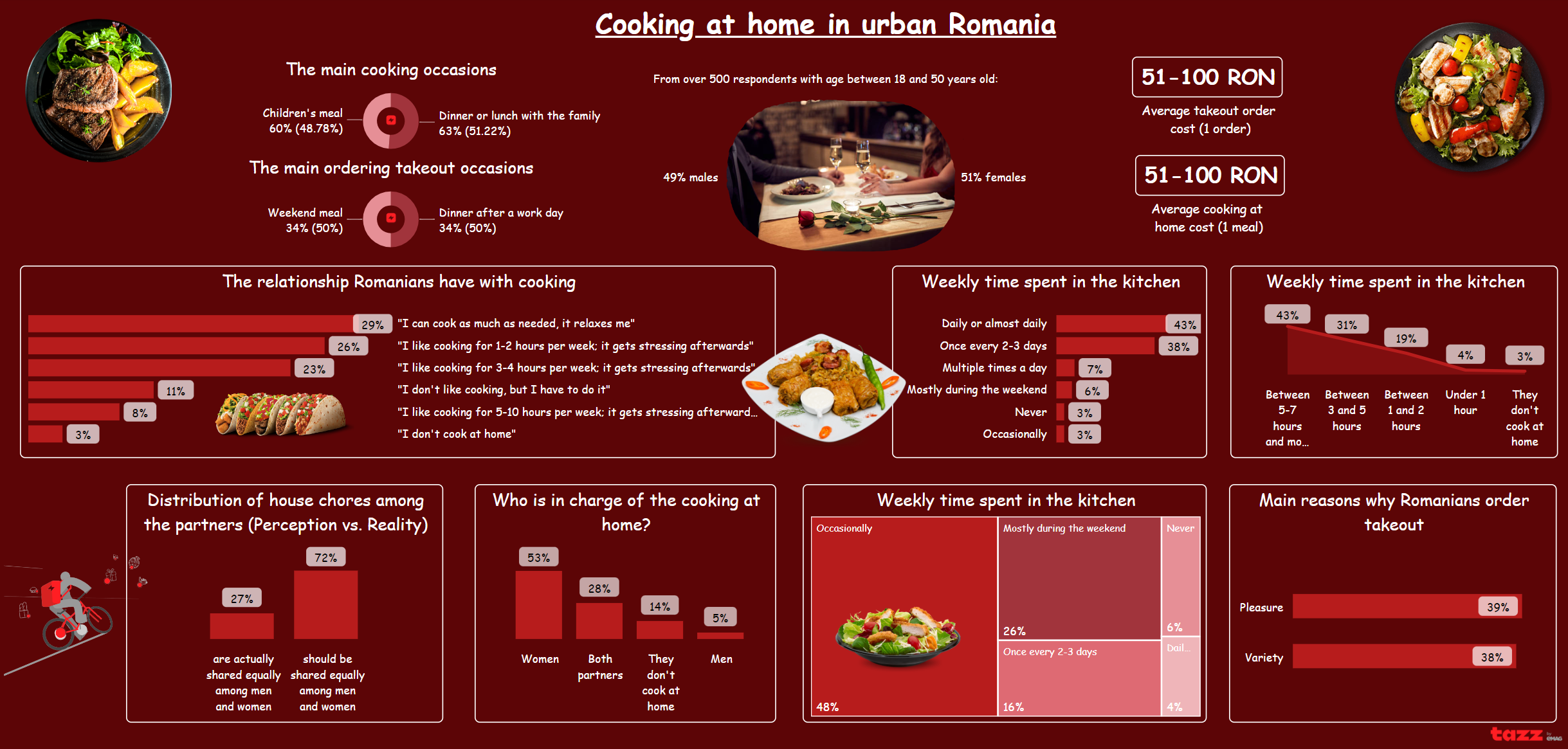 Cooking dashboard