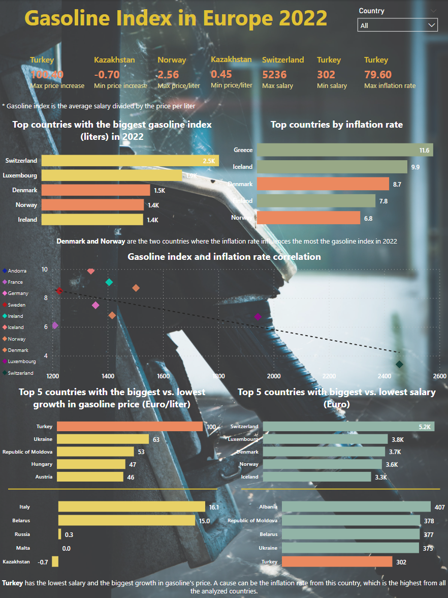 Gasoline Index in Europe 2022