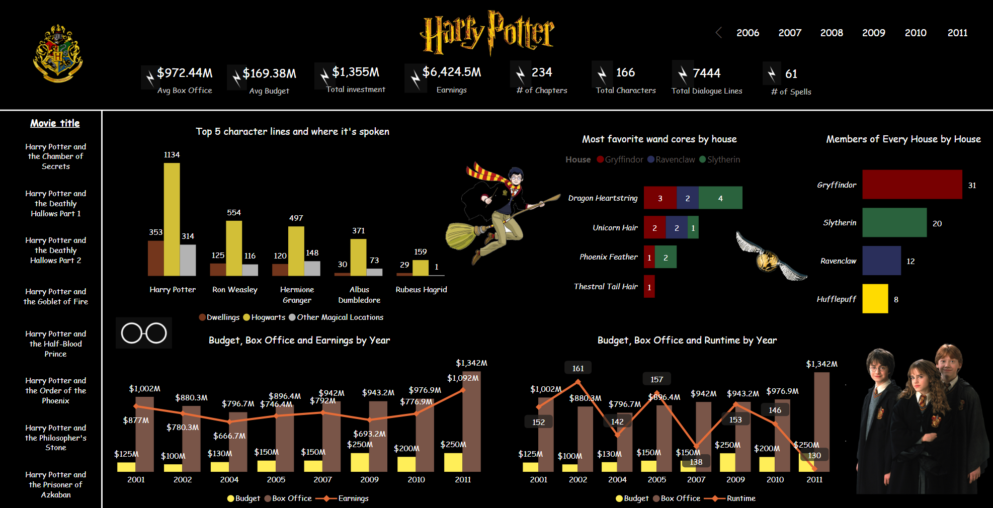 Harry Potter movies