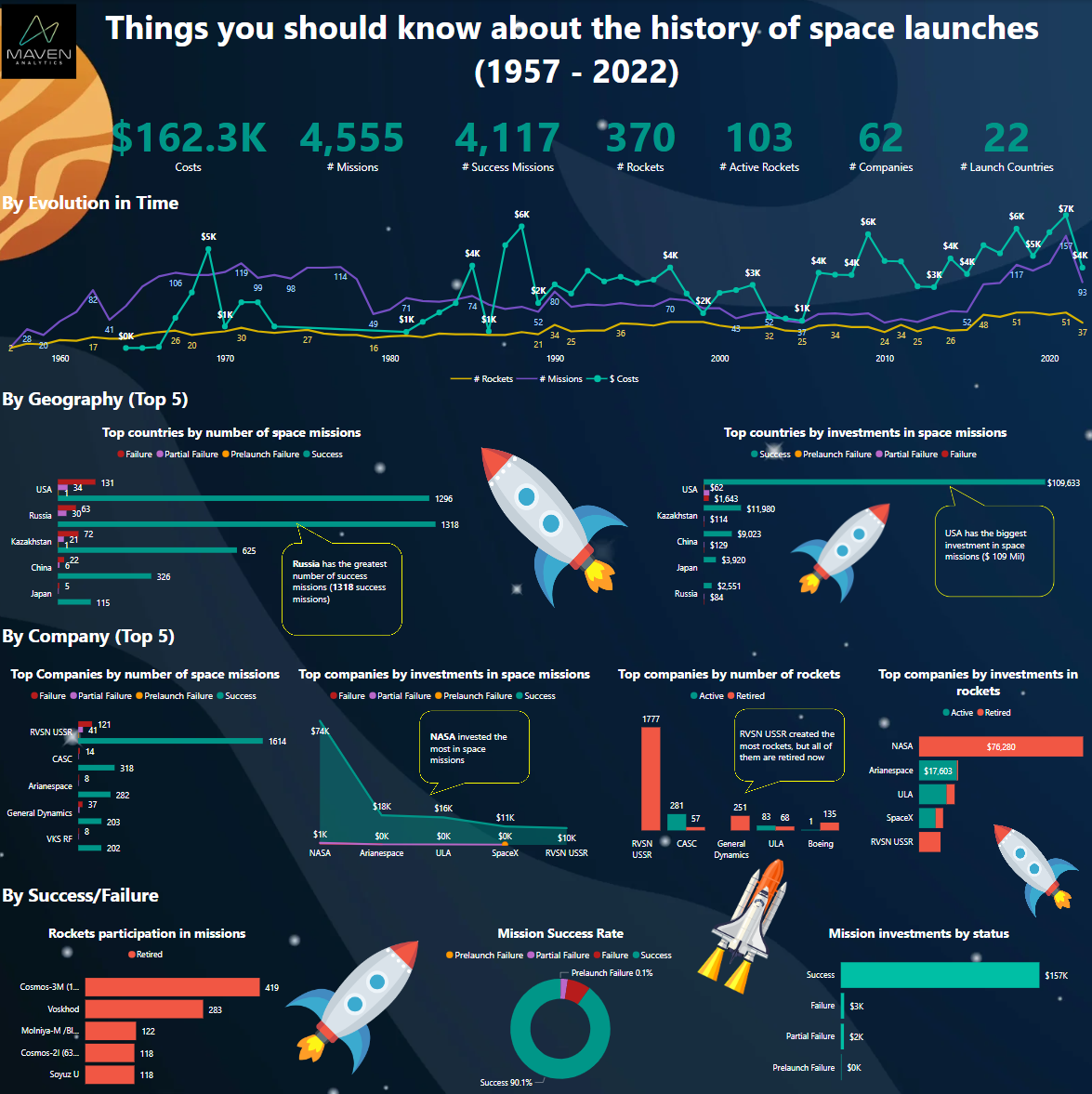 Space missions dashboard