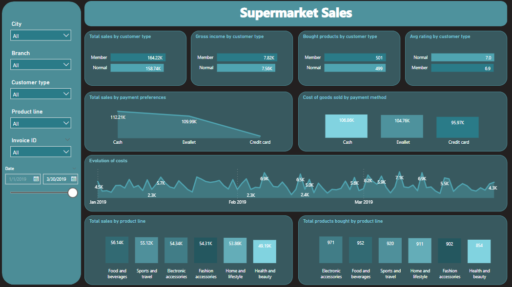 Supermarket Sales Analysis